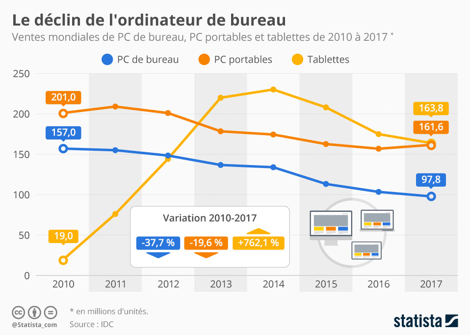 declin ordinateur de bureau