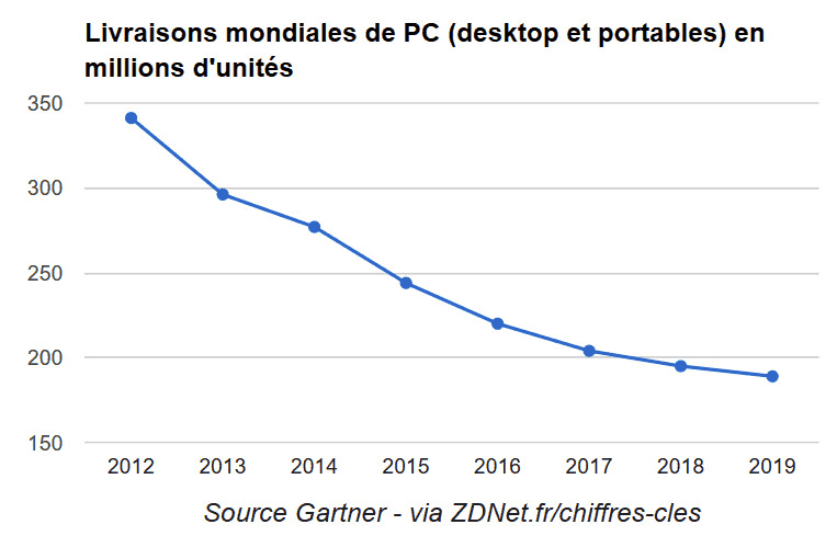 livraisons mondiales pc 2019